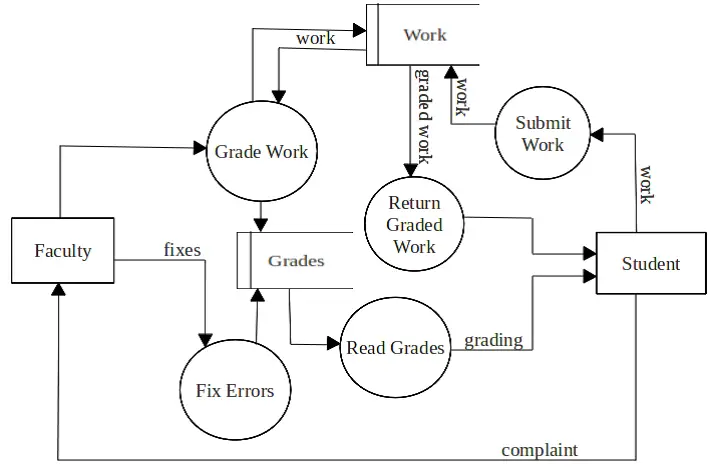 Essay writing layout