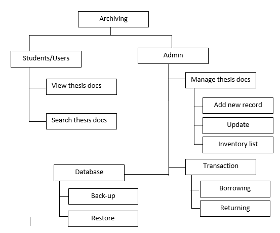 thesis archiving system