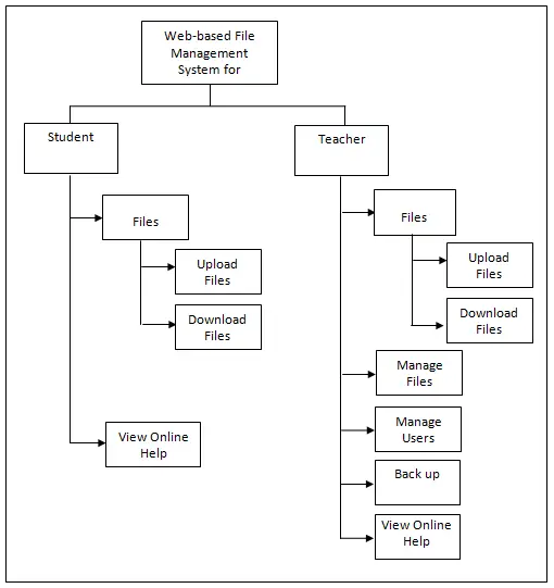 Decomposition Chart of Web Based File Management System