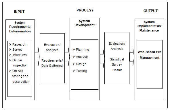 Input process output model in thesis writing