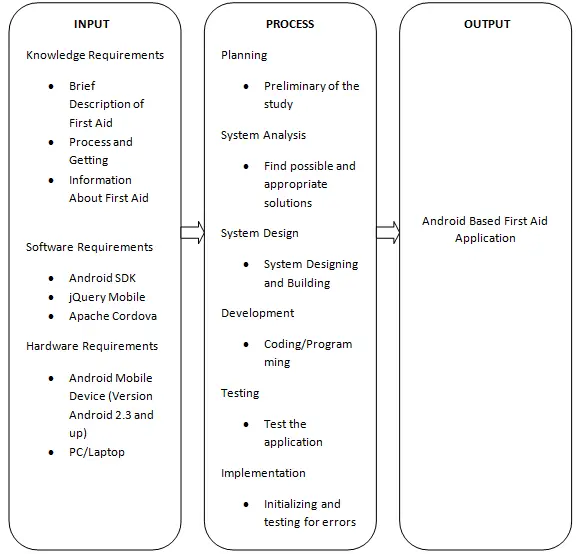 First Aid App Conceptual Framework