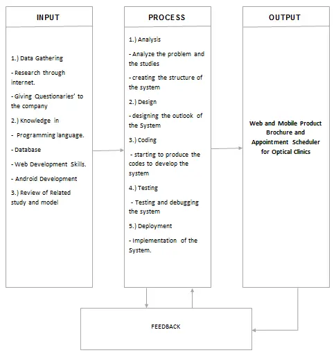 Web and Mobile Product Brochure and Appointment Scheduler for Optical Clinic (Input-Process-Output)