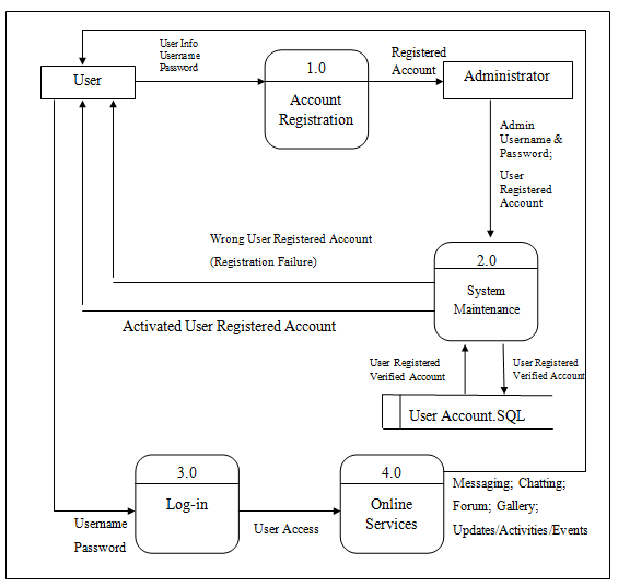 Socio Academic Web Portal DFD