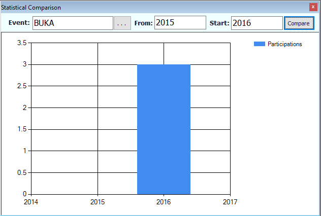 Statistical Comparison