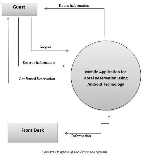 Context Diagram of the proposed system