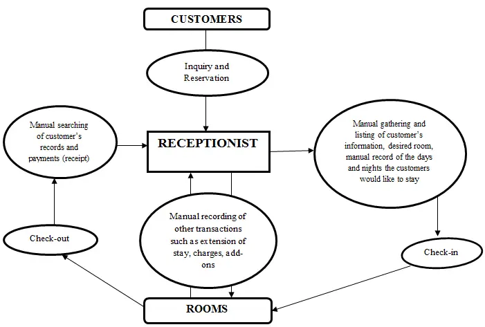 Manual procedure of the existing business process