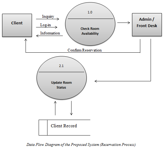 Data flow diagram (reservation process)