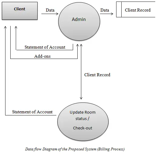 Data flow diagram (billing process)
