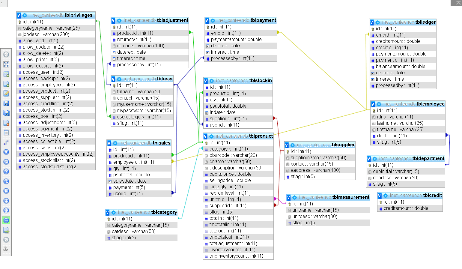 Canteen Sales and Credit Management System Database Design