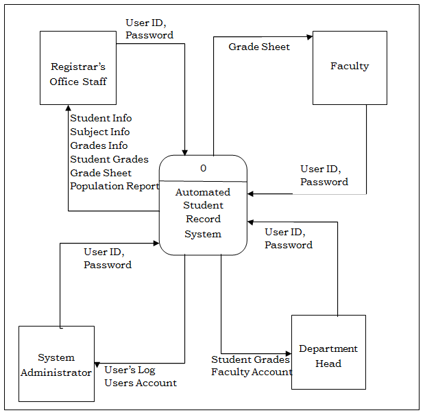 Context Diagram of Registrar Grade Record Management System