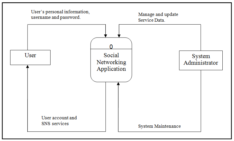 Context Diagram of Social Networking Application