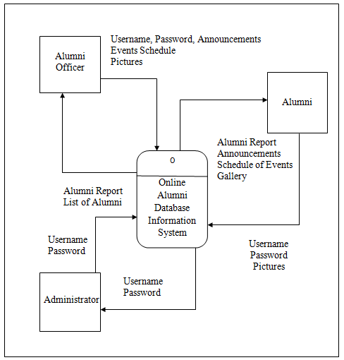 Context Diagram of the Alumni Information System