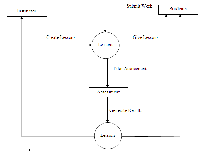 Data Flow Diagram of Computer Aided Instruction for Philippine History