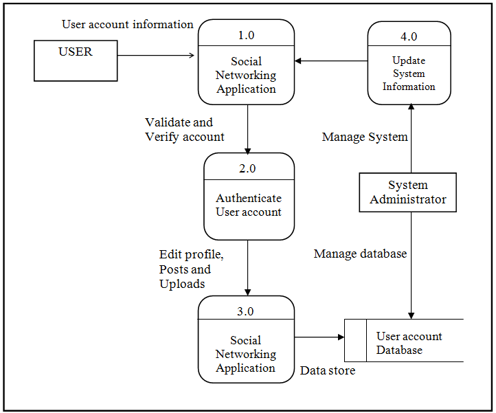 Data Flow Diagram of Social Networking Application