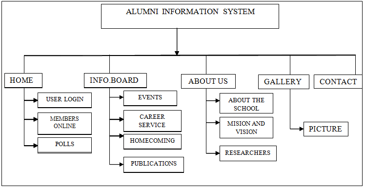Decomposition Chart of Alumni Information System