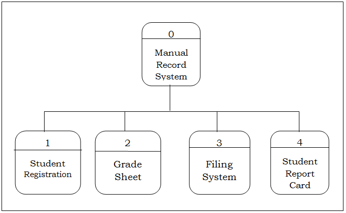 Decomposition Chart of the existing system