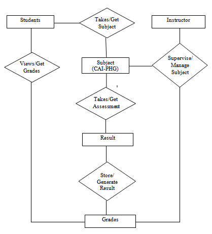 Entity Relationship Diagram of Computer Aided Instruction for Philippine History