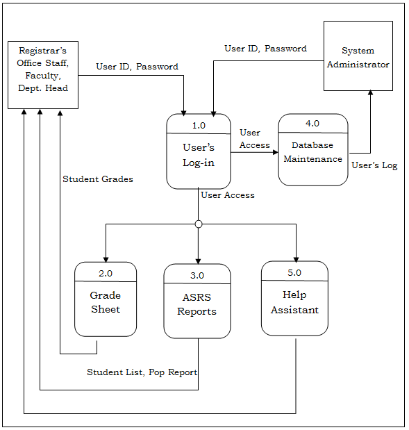 Level 1 DFD Explosion of Registrar Grade Record Management System