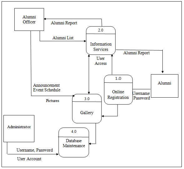 Level 1 DFD Explosion of the Alumni Information System