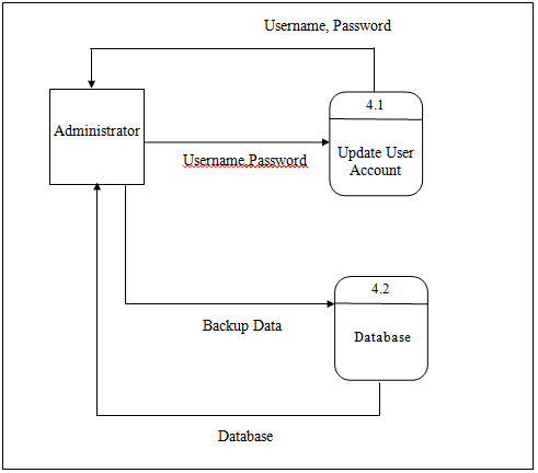 Level 2 DFD Explosion Database Maintenance (4.0)