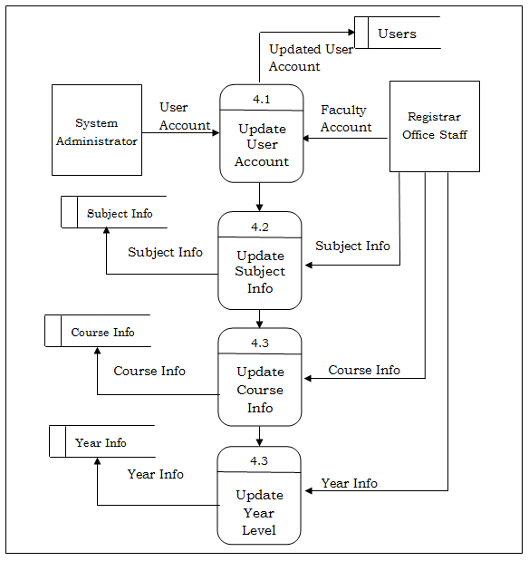 Records Management Process Flow Chart