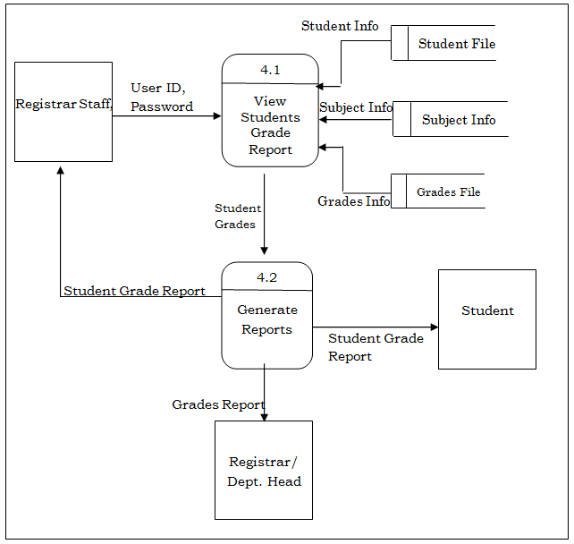 Level 2 DFD Explosion of Registrar Grade Record Management System Reports Process