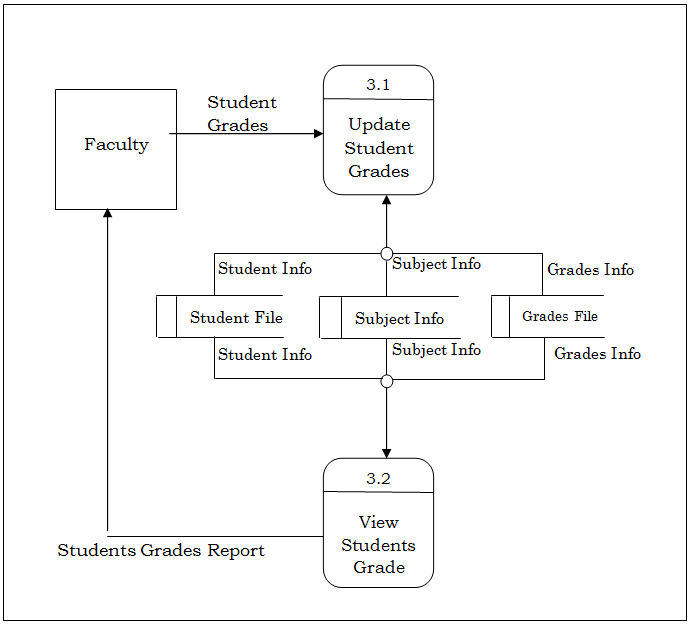 Level 2 DFD Explosion of Student Grades Process