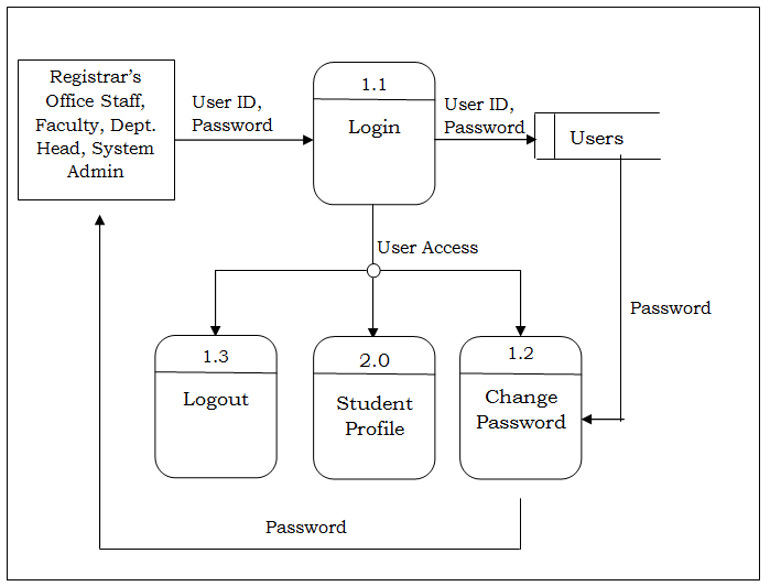 Level 2 DFD Explosion of the User’s Login Process