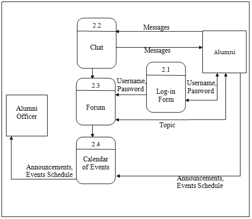 Level 2 DFD Information Services (2.0)