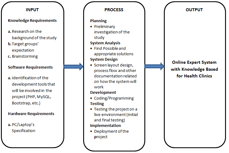 Online Expert System with Knowledge Based for Health Clinics Conceptual Framework