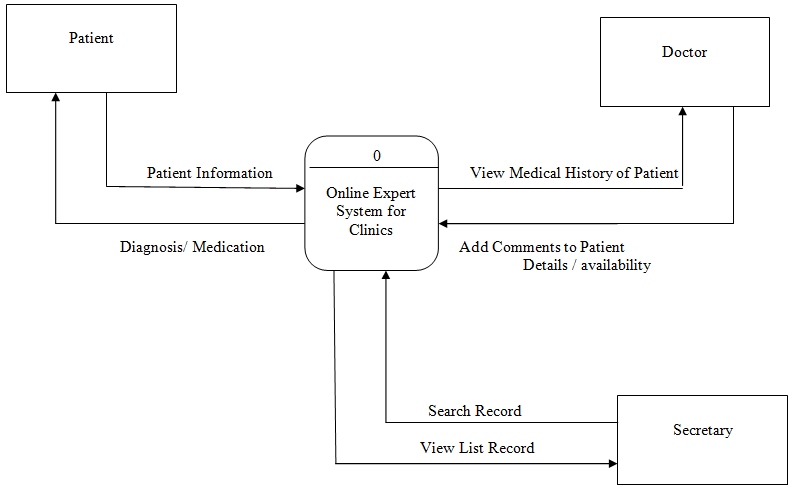 Online Expert System with Knowledge Based for Health Clinics Context Diagram