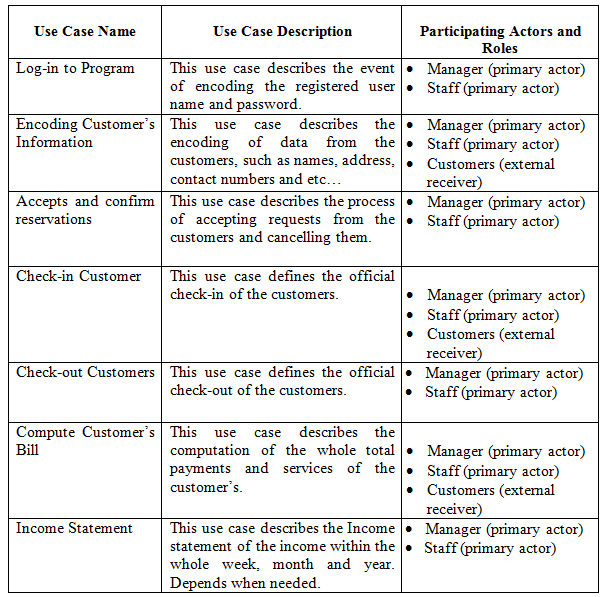 USE CASE NARRATIVE of Hotel Reservation System