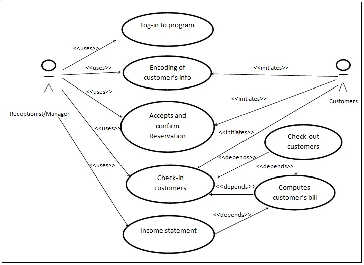 Use Case Diagram of Hotel Reservation System