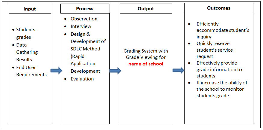 Online Grading System with Grade Viewing Conceptual Framework