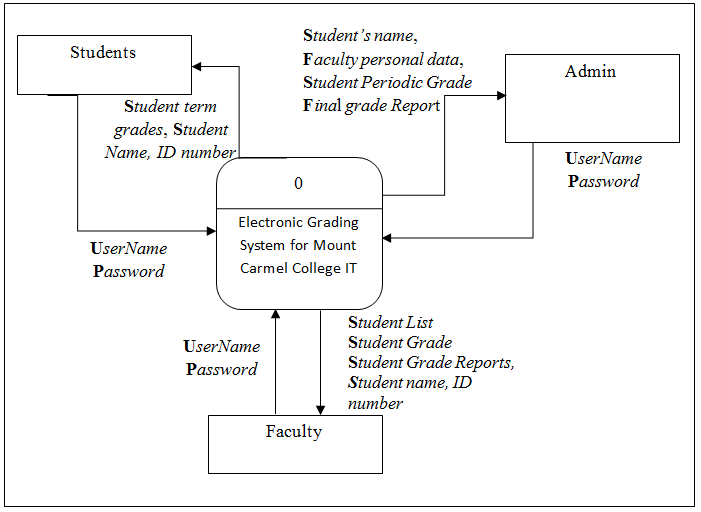 Online Grading System with Grade Viewing Context Diagram