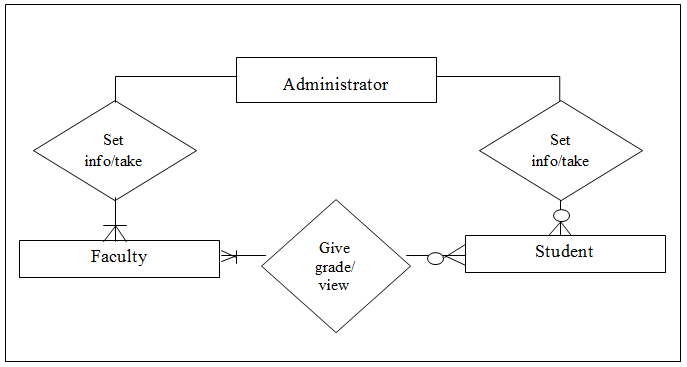 Online Grading System with Grade Viewing Entity Relationship Diagram