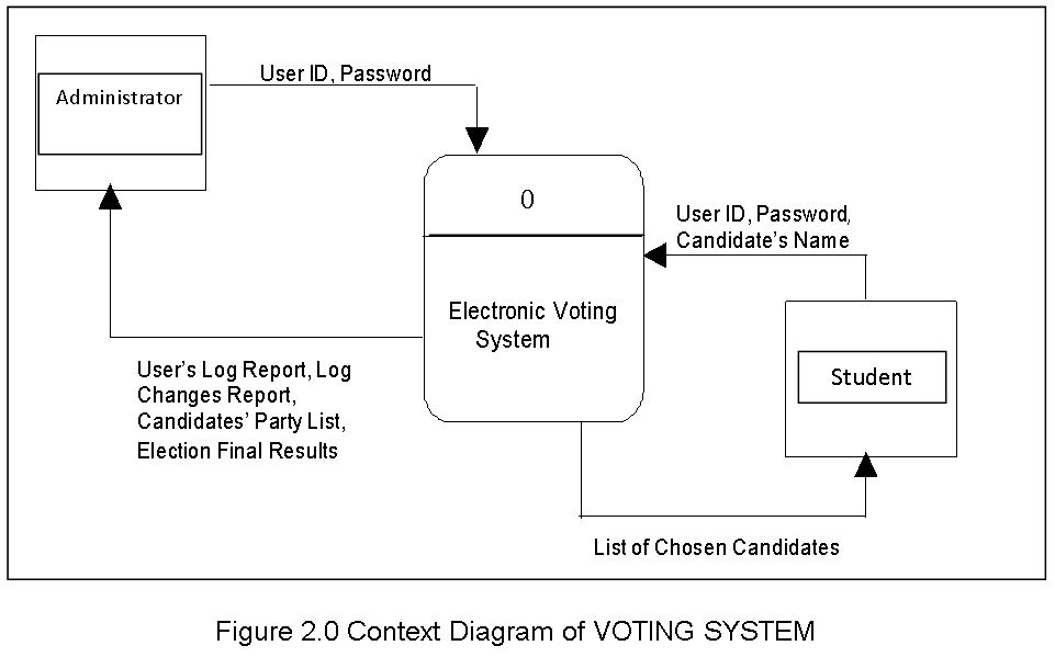 Context Diagram of VOTING SYSTEM