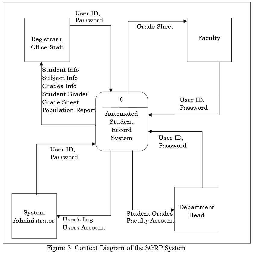 Context Diagram of the Student Grade Profiling System