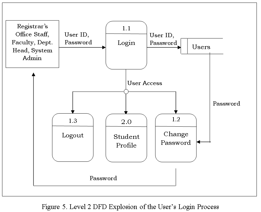 DFD Explosion of the User’s Login Process - Students Grade Profiling System