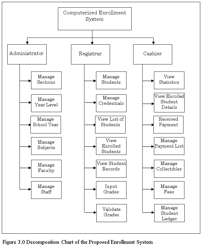 Decomposition Chart of the Proposed Enrollment System