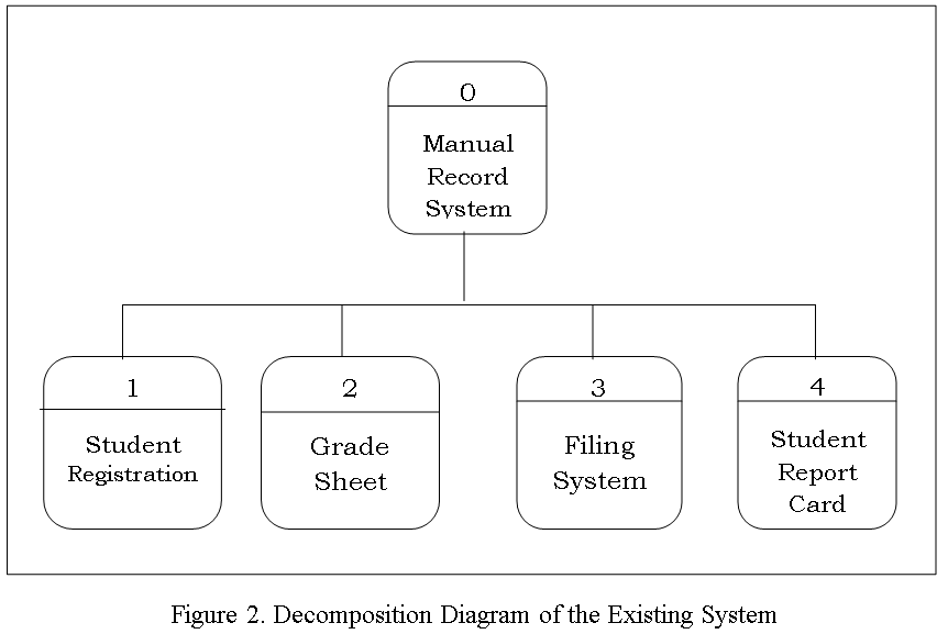 Decomposition Diagram of the Existing System