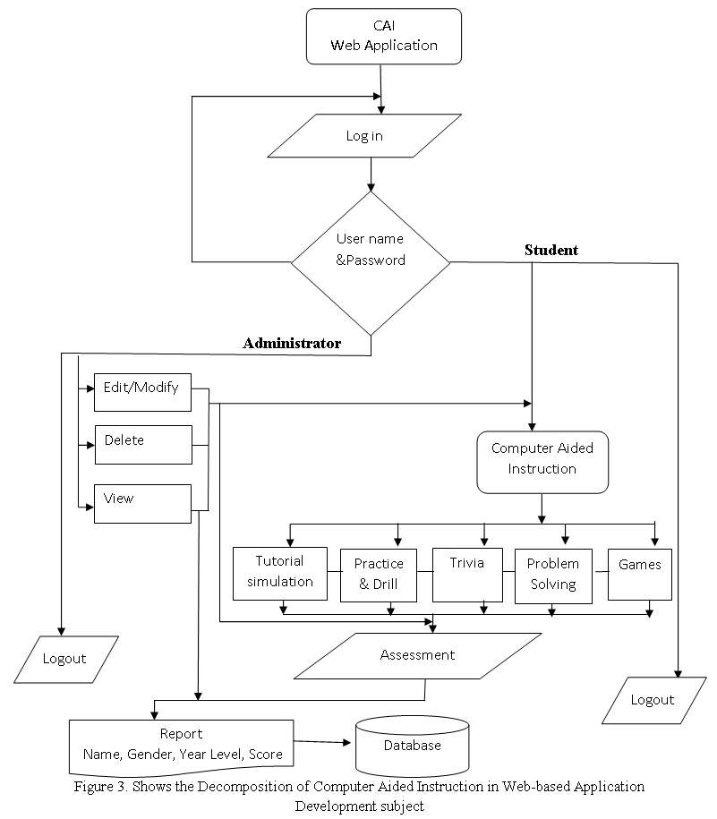 Decomposition of Computer Aided Instruction in Web-based Application Development subject