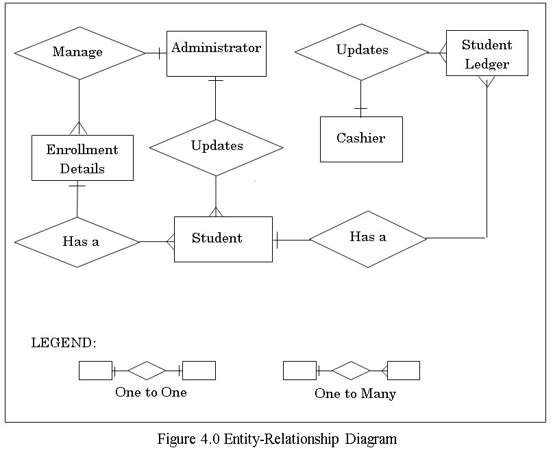 Entity-Relationship Diagram of Enrollment System