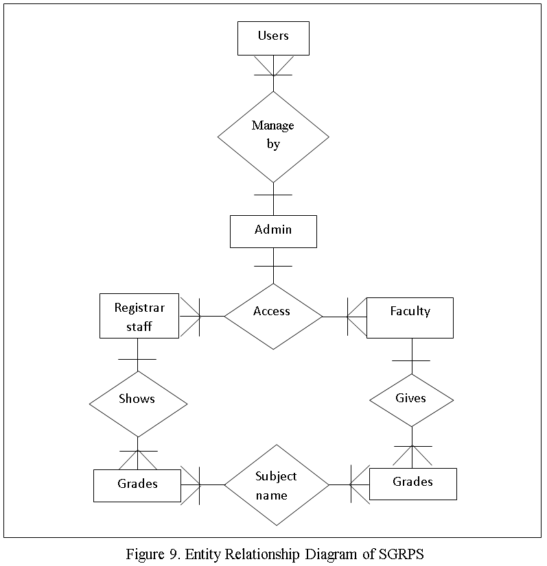 Entity Relationship Diagram of Students Grade Profiling System