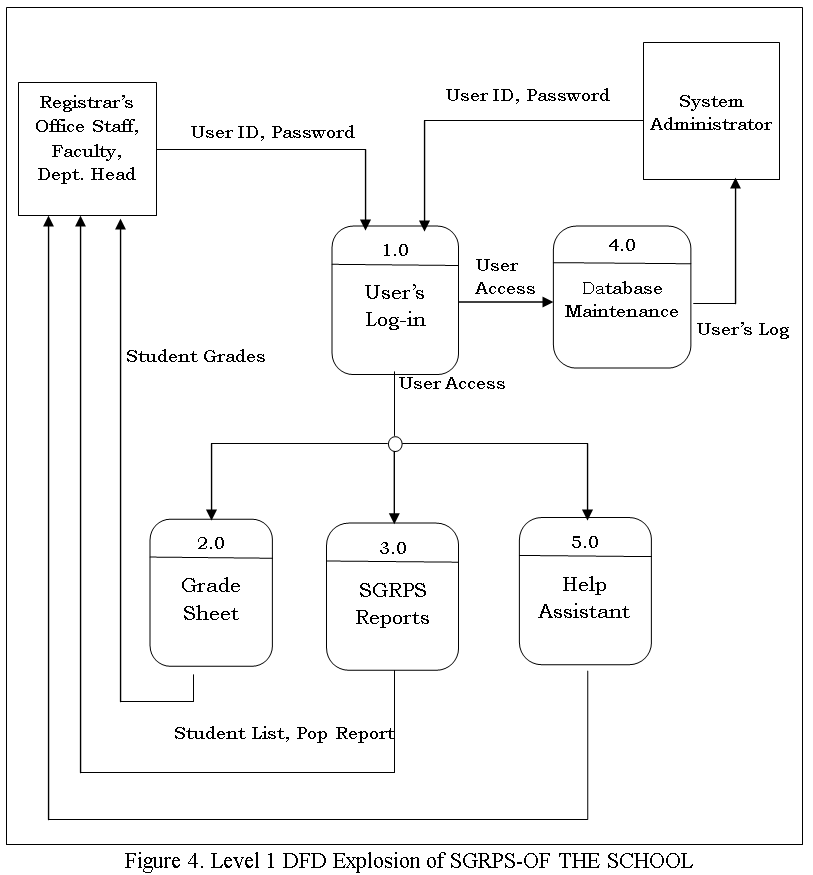 Level 1 DFD Explosion of Students Grade Profiling System