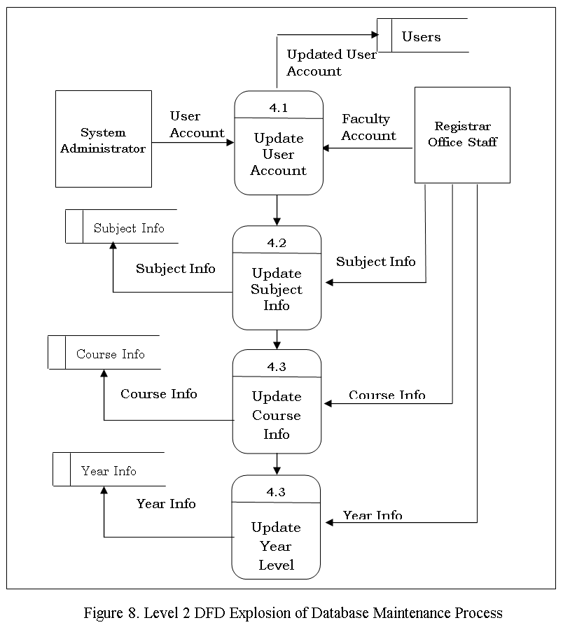 Level 2 DFD Explosion of Database Maintenance Process - Students Grade Profiling System