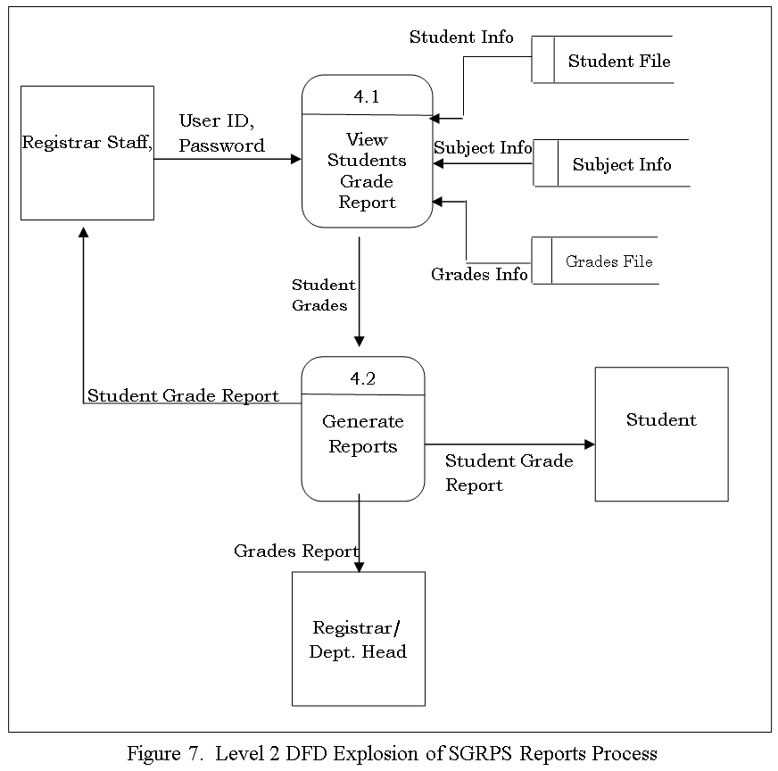 Level 2 DFD Explosion of SGRPS Reports Process - Students Grade Profiling System