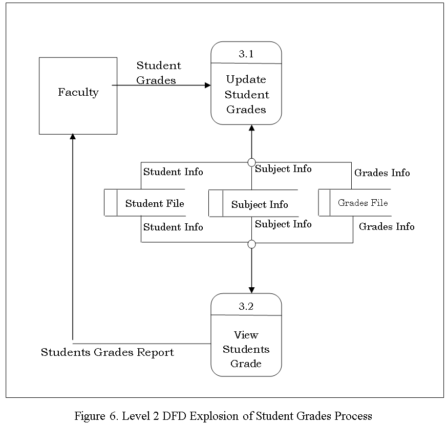 Level 2 DFD Explosion of Student Grades Process - Students Grade Profiling System