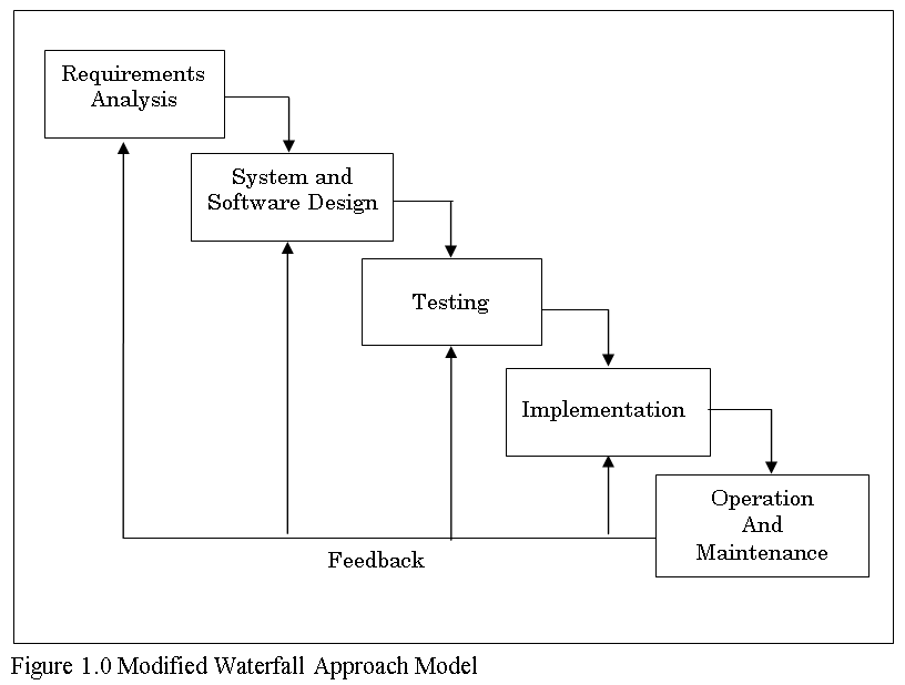 Modified Waterfall Approach Model of Enrollment System