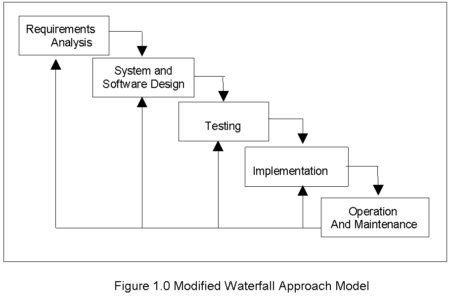 Modified Waterfall Approach Model of Voting System